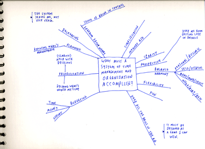 Idea map